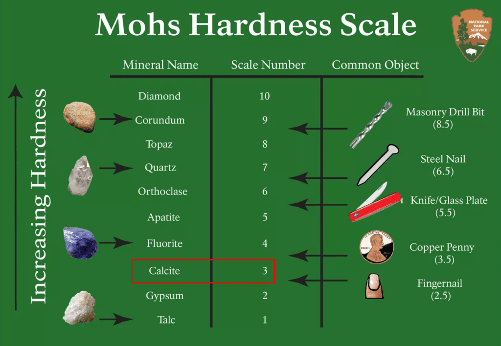 Moh's Scale. Calcite is under scale number 3